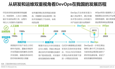 2020年中國DevOps應(yīng)用發(fā)展研究報(bào)告 計(jì)算機(jī)軟件開發(fā)及運(yùn)維服務(wù)的融合與演進(jìn)